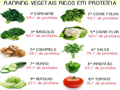 Vegetais ricos em proteínas